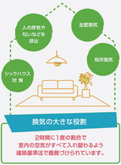 住まいにとっては、これらの4つの換気をバランスよく導入する必要があります。