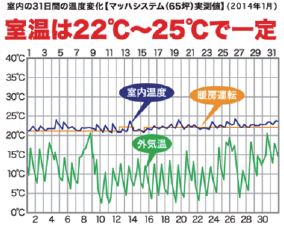 理想の温熱環境はマッハシステムで実現可能、しかも省エネ。