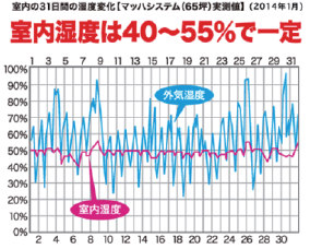 理想の温熱環境はマッハシステムで実現可能、しかも省エネ。