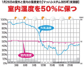 理想の温熱環境はマッハシステムで実現可能、しかも省エネ。