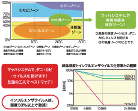 理想の温熱環境はマッハシステムで実現可能、しかも省エネ。