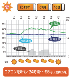 グラフで見る「快適」「省エネ」