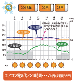 グラフで見る「快適」「省エネ」