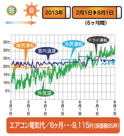 グラフで見る「快適」「省エネ」