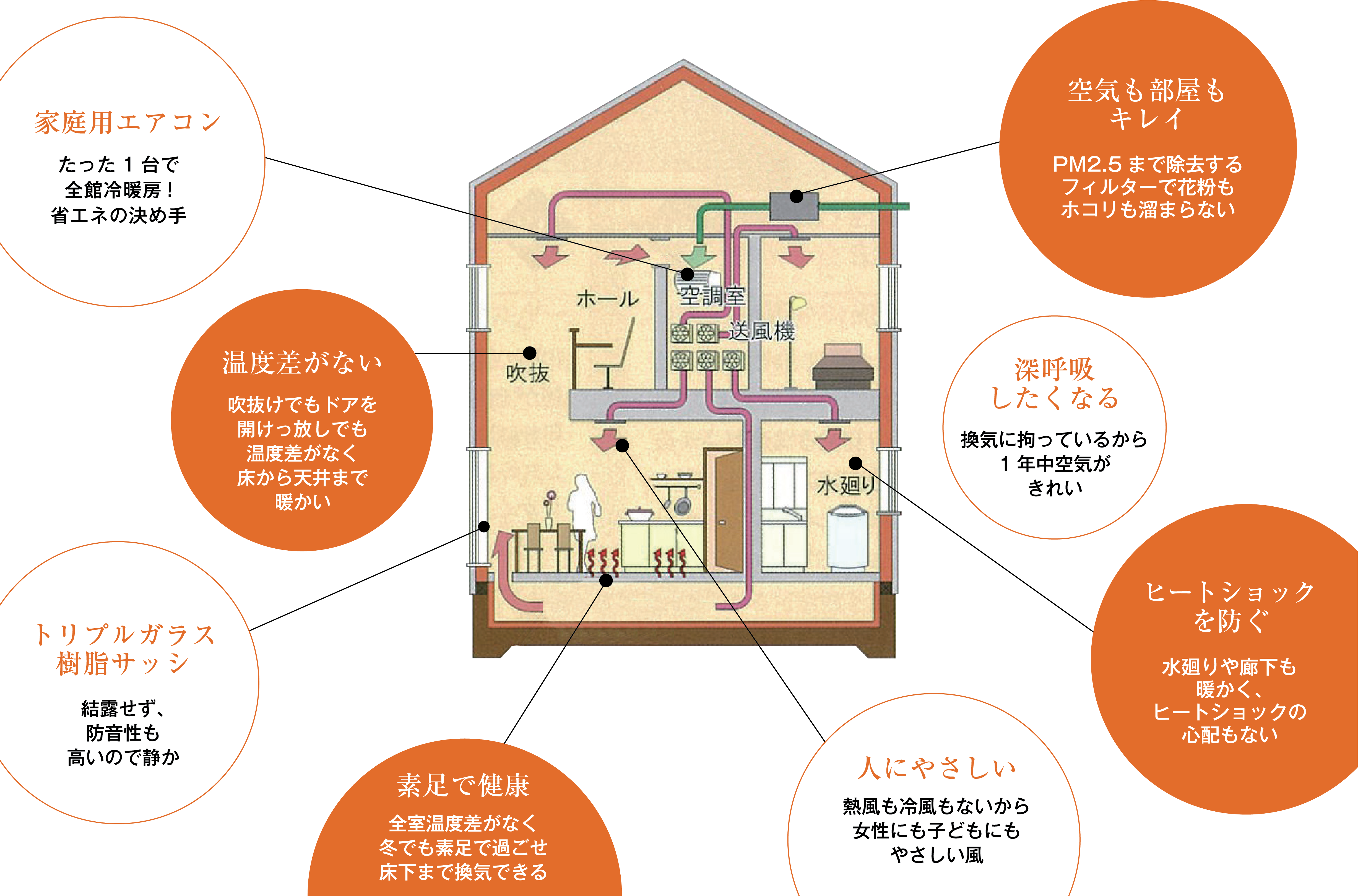 家庭用エアコン1台で、一年中どこにいても快適な暮らしへ