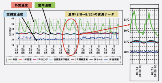 マッハシステムを採用した家の室内温度データ